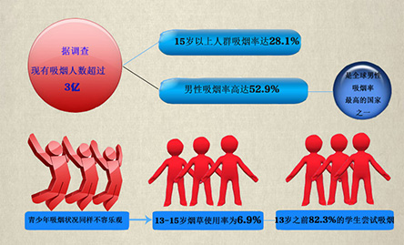 你“第一次吸煙”是多少歲？