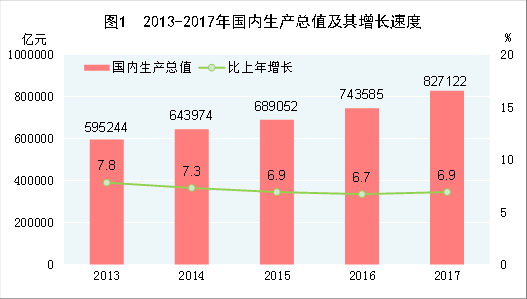 （圖表）[兩會·2017年統(tǒng)計公報]圖1：2013-2017年國內生產總值及其增長速度