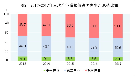 （圖表）[兩會·2017年統(tǒng)計公報]圖2：2013-2017年三次產業(yè)增加值占國內生產總值比重
