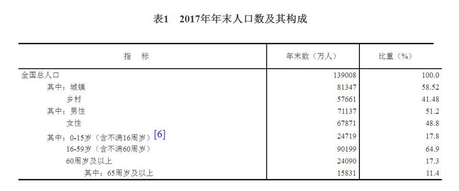 （圖表）[兩會·2017年統(tǒng)計公報]表1：2017年年末人口數及其構成