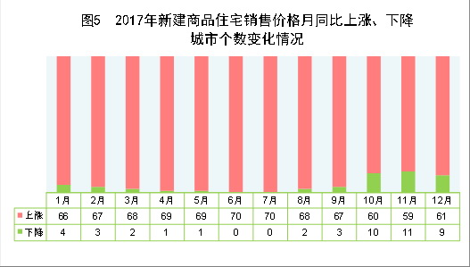 （圖表）[兩會·2017年統(tǒng)計公報]圖5：2017年新建商品住宅銷售價格月同比上漲、下降城市個數變化情況