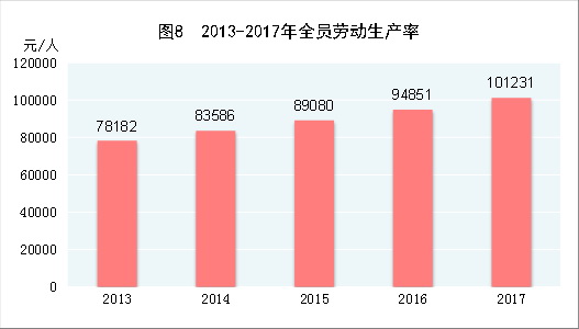 （圖表）[兩會·2017年統(tǒng)計公報]圖8：2013-2017年全員勞動生產率