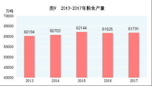 （圖表）[兩會·2017年統(tǒng)計公報]圖9：2013-2017年糧食產量