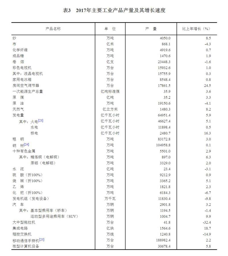 （圖表）[兩會·2017年統(tǒng)計公報]表3：2017年主要工業(yè)產品產量及其增長速度