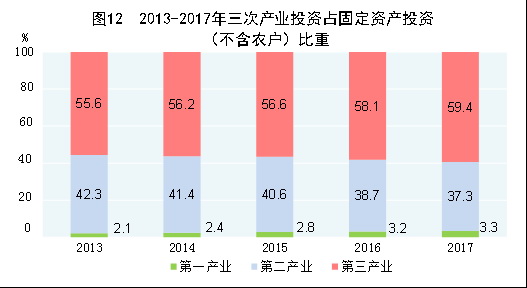 （圖表）[兩會·2017年統(tǒng)計公報]圖12：2013-2017年三次產業(yè)投資占固定資產投資（不含農戶）比重