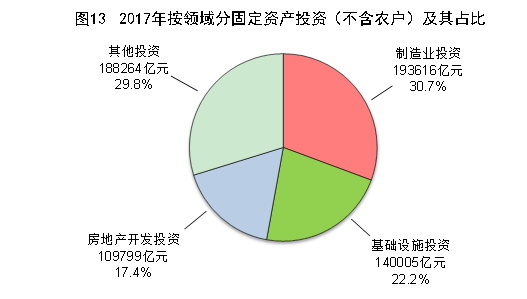 （圖表）[兩會·2017年統(tǒng)計公報]圖13：2017年按領域分固定資產投資（不含農戶）及其占比