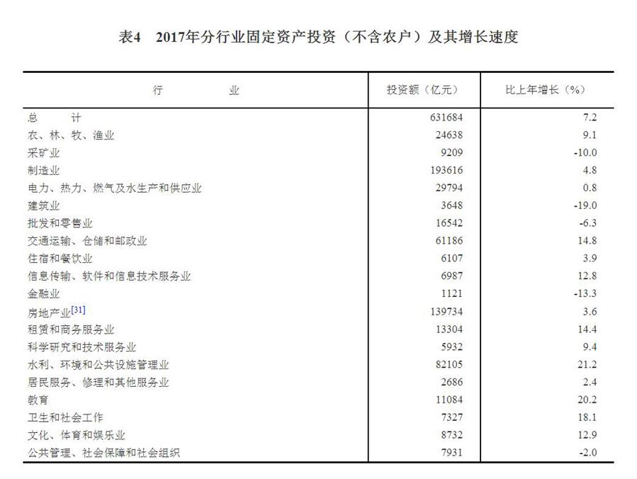 （圖表）[兩會·2017年統(tǒng)計公報]表4：2017年分行業(yè)固定資產投資（不含農戶）及其增長速度