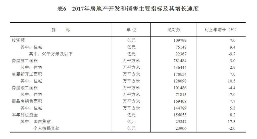 （圖表）[兩會·2017年統(tǒng)計公報]表6：2017年房地產開發(fā)和銷售主要指標及其增長速度
