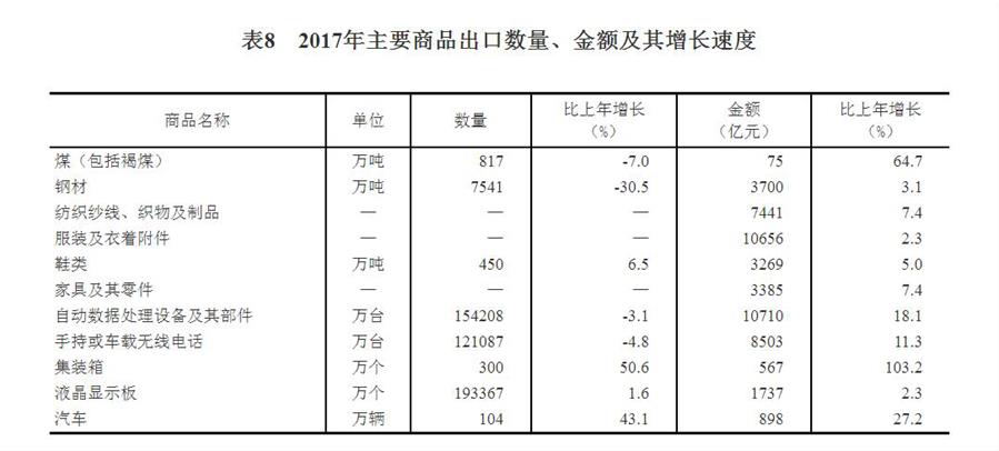 （圖表）[兩會·2017年統(tǒng)計公報]表8：2017年主要商品出口數量、金額及其增長速度