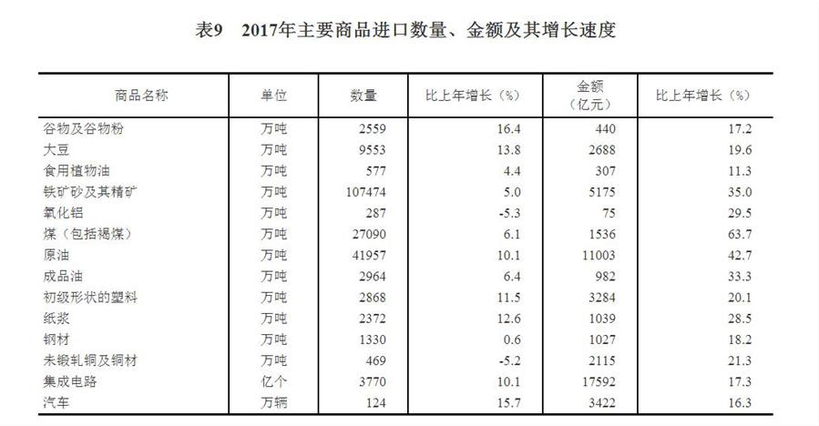 （圖表）[兩會·2017年統(tǒng)計公報]表9：2017年主要商品進口數量、金額及其增長速度