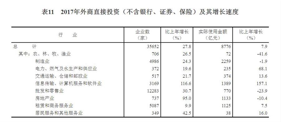 （圖表）[兩會·2017年統(tǒng)計公報]表11：2017年外商直接投資（不含銀行、證券、保險）及其增長速度