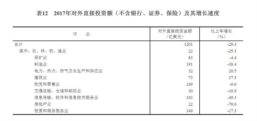 （圖表）[兩會·2017年統(tǒng)計公報]表12：2017年對外直接投資額（不含銀行、證券、保險）及其增長速度