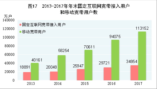 （圖表）[兩會·2017年統(tǒng)計公報]圖17：2013-2017年年末固定互聯(lián)網寬帶接入用戶和移動寬帶用戶數