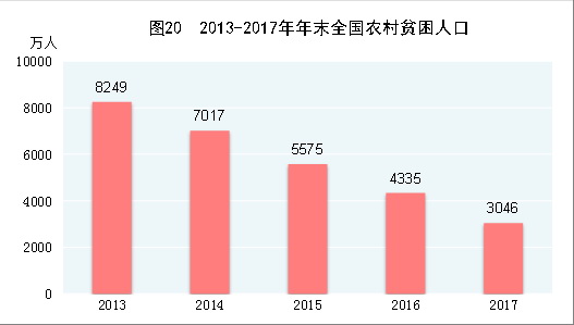 （圖表）[兩會·2017年統(tǒng)計公報]圖20：2013-2017年年末全國農村貧困人口