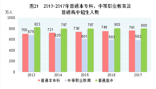 （圖表）[兩會·2017年統(tǒng)計公報]圖21：2013-2017年普通本?？?、中等職業(yè)教育及普通高中招生人數