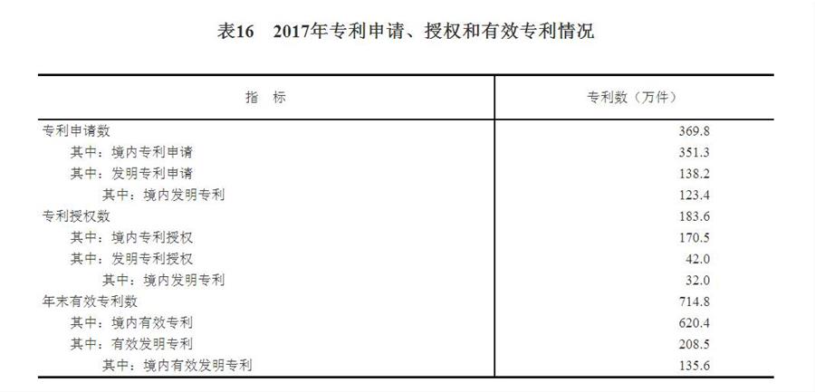 （圖表）[兩會·2017年統(tǒng)計公報]表16：2017年專利申請、授權和有效專利情況