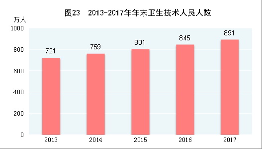 （圖表）[兩會·2017年統(tǒng)計公報]圖23：2013-2017年年末衛(wèi)生技術人員人數