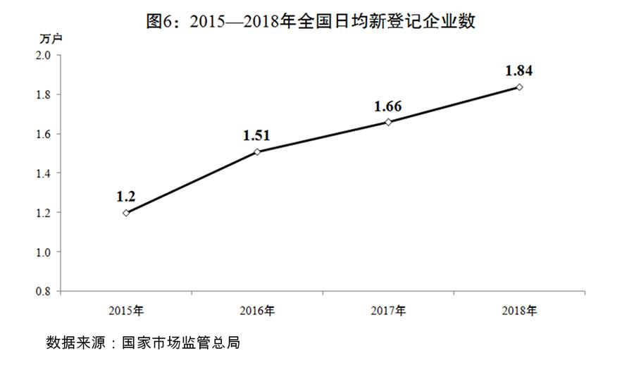 （圖表）[兩會受權(quán)發(fā)布]關(guān)于2018年國民經(jīng)濟和社會發(fā)展計劃執(zhí)行情況與2019年國民經(jīng)濟和社會發(fā)展計劃草案的報告（圖6）