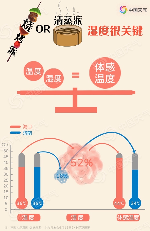 高溫也有流派 你家的六月是燒烤派還是清蒸派？