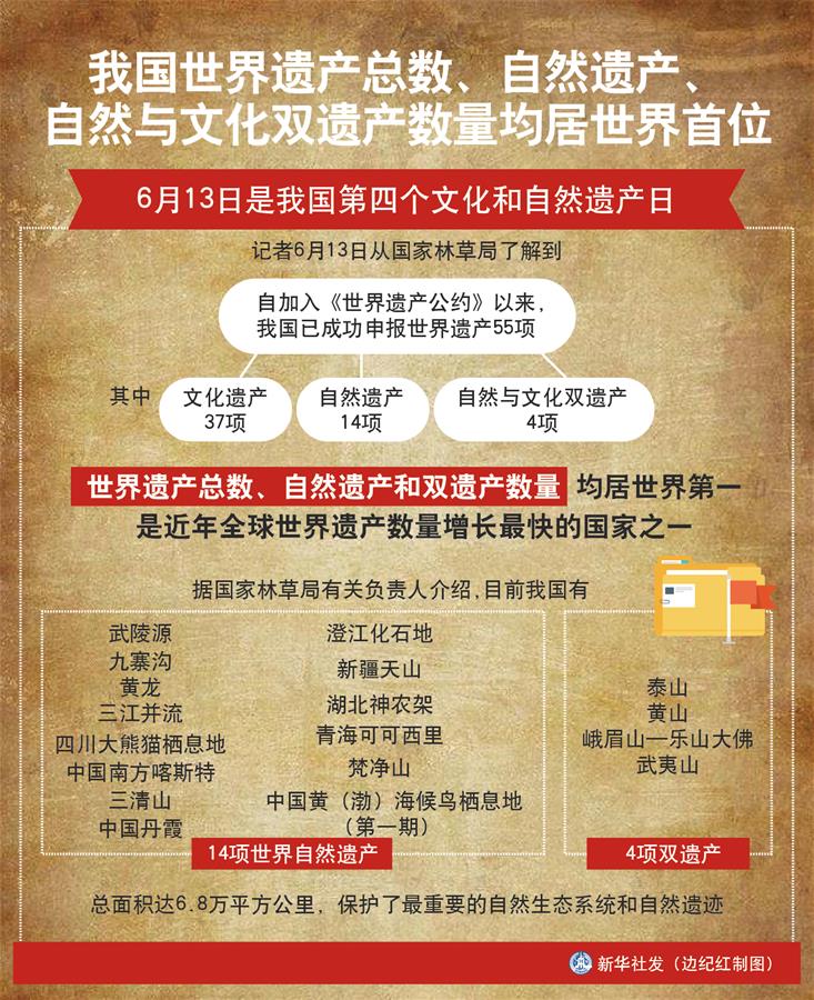 （圖表）［經(jīng)濟］我國世界遺產(chǎn)總數(shù)、自然遺產(chǎn)、自然與文化雙遺產(chǎn)數(shù)量均居世界首位