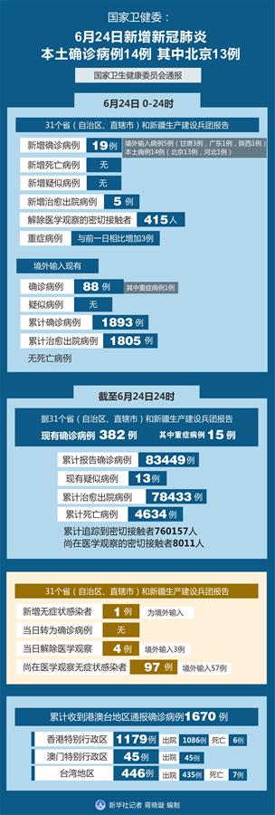 （圖表）［聚焦疫情防控］國家衛健委：6月24日新增新冠肺炎本土確診病例14例 其中北京13例