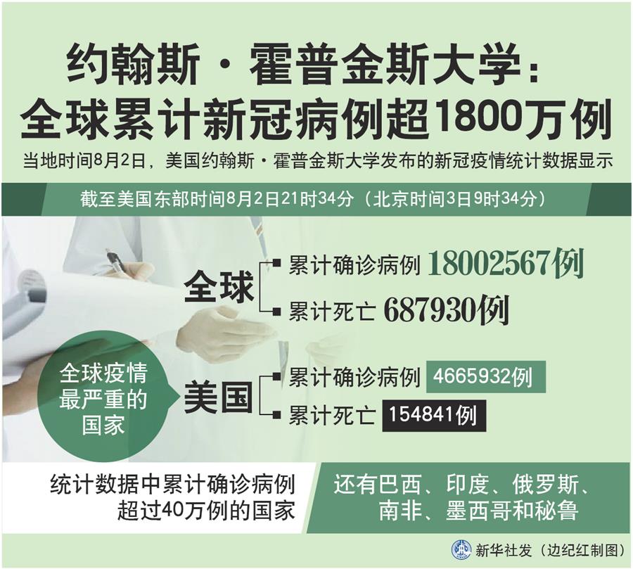 （圖表）［國際疫情］約翰斯·霍普金斯大學(xué)：全球累計新冠病例超1800萬例